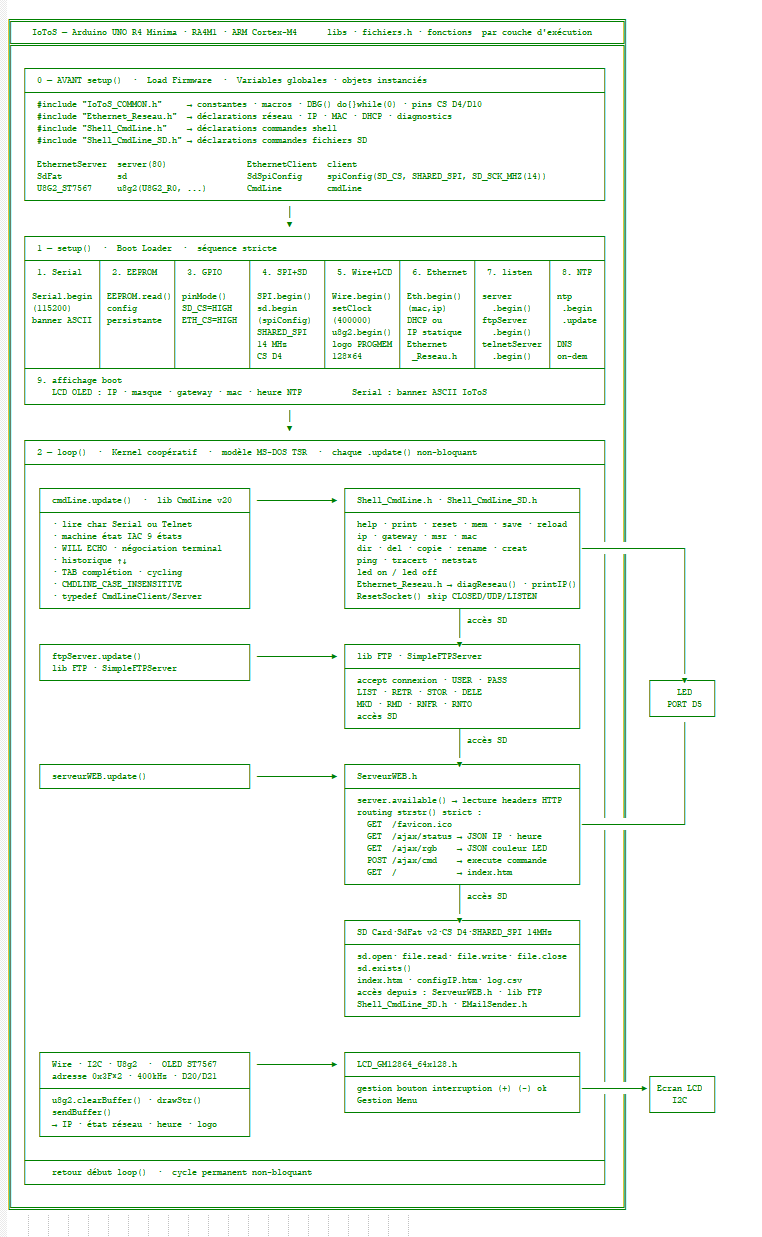 Diagramme de fonctionnement de l'IoToS