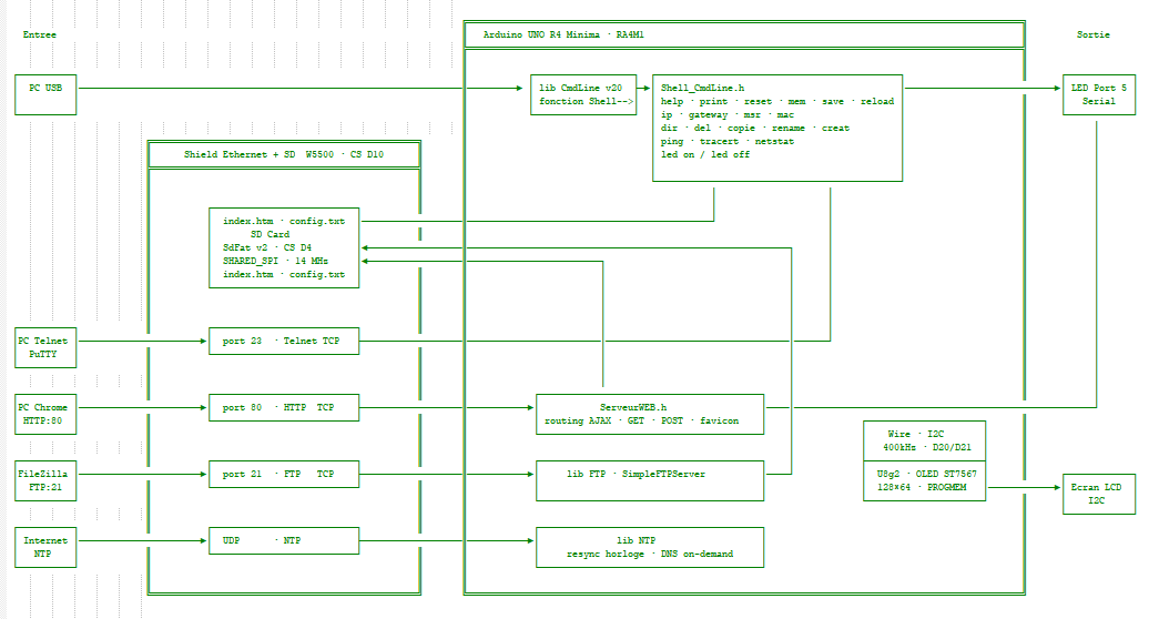 PCB UNO R4 Ethernet v2